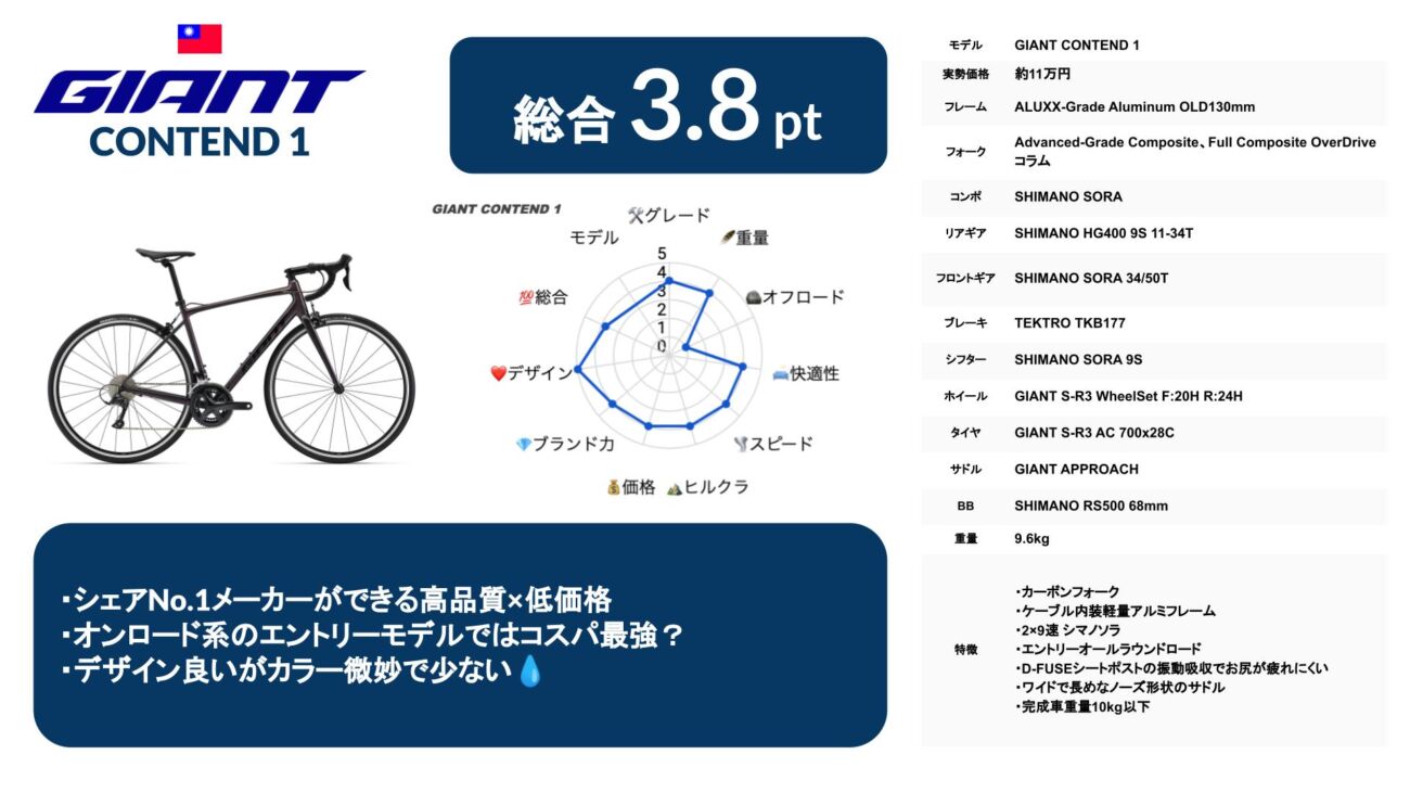 GIANT CONTEND 1 2022