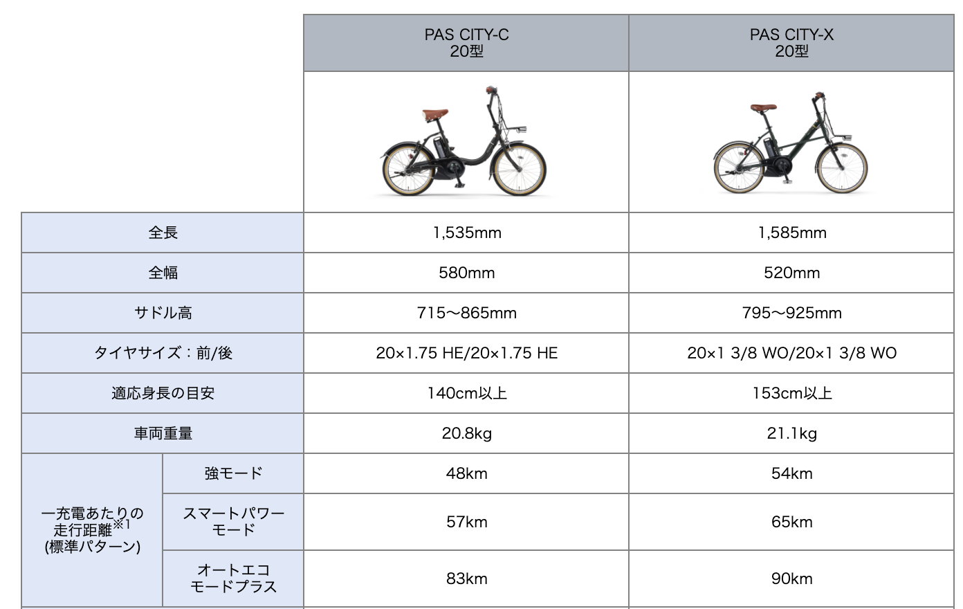 パスシティXとの違い