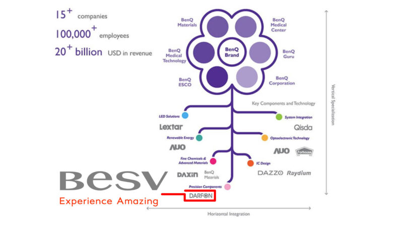 besv DARFON Innovation